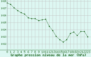 Courbe de la pression atmosphrique pour Grasque (13)