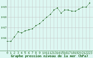 Courbe de la pression atmosphrique pour Renwez (08)