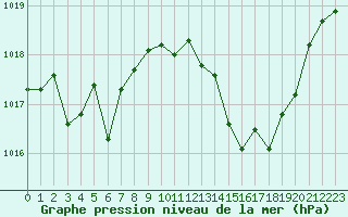 Courbe de la pression atmosphrique pour La Javie (04)
