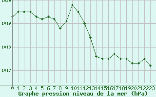 Courbe de la pression atmosphrique pour Cap Cpet (83)