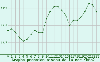 Courbe de la pression atmosphrique pour Ile du Levant (83)