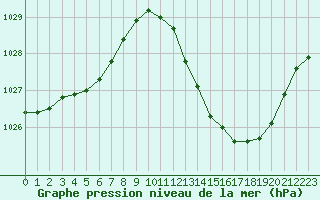 Courbe de la pression atmosphrique pour Dax (40)