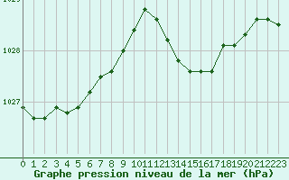 Courbe de la pression atmosphrique pour Pointe de Socoa (64)