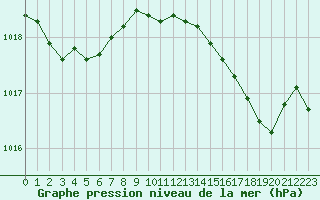 Courbe de la pression atmosphrique pour Hyres (83)