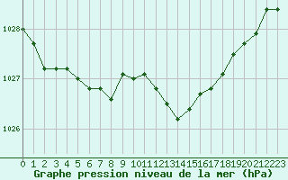 Courbe de la pression atmosphrique pour Herhet (Be)