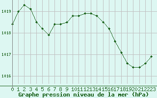 Courbe de la pression atmosphrique pour Bonnecombe - Les Salces (48)