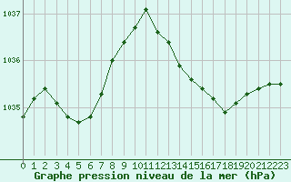 Courbe de la pression atmosphrique pour Angers-Beaucouz (49)