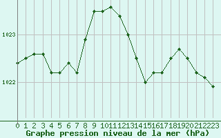 Courbe de la pression atmosphrique pour Bonnecombe - Les Salces (48)