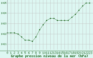 Courbe de la pression atmosphrique pour Cap Ferret (33)