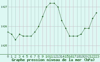 Courbe de la pression atmosphrique pour Vias (34)