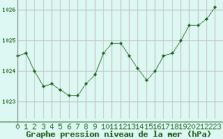 Courbe de la pression atmosphrique pour Le Talut - Belle-Ile (56)