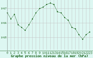 Courbe de la pression atmosphrique pour Cap Corse (2B)