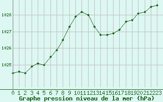 Courbe de la pression atmosphrique pour Toulouse-Francazal (31)