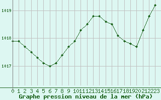 Courbe de la pression atmosphrique pour Ile d