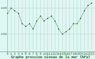 Courbe de la pression atmosphrique pour Sorcy-Bauthmont (08)