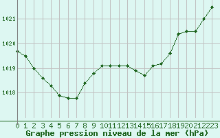 Courbe de la pression atmosphrique pour Pomrols (34)