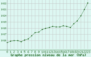 Courbe de la pression atmosphrique pour Gourdon (46)