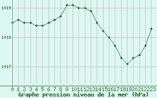 Courbe de la pression atmosphrique pour Monts-sur-Guesnes (86)