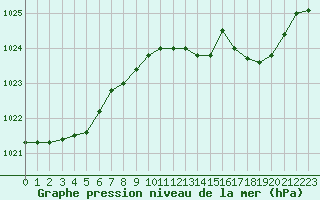 Courbe de la pression atmosphrique pour Landser (68)