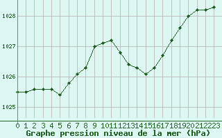 Courbe de la pression atmosphrique pour Sermange-Erzange (57)