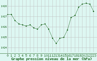 Courbe de la pression atmosphrique pour Rochegude (26)