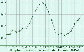 Courbe de la pression atmosphrique pour Narbonne-Ouest (11)
