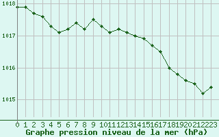 Courbe de la pression atmosphrique pour Cherbourg (50)
