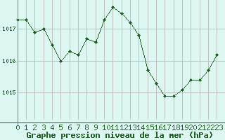 Courbe de la pression atmosphrique pour Ciudad Real (Esp)