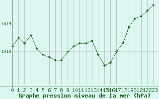 Courbe de la pression atmosphrique pour Trelly (50)