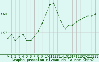 Courbe de la pression atmosphrique pour Ouessant (29)