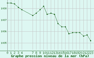 Courbe de la pression atmosphrique pour Saint-Igneuc (22)