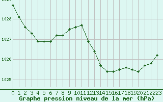 Courbe de la pression atmosphrique pour Le Luc (83)