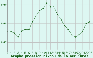 Courbe de la pression atmosphrique pour Cap Cpet (83)