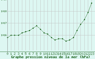 Courbe de la pression atmosphrique pour Selonnet (04)