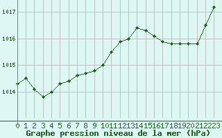 Courbe de la pression atmosphrique pour Cap Corse (2B)