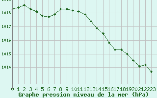 Courbe de la pression atmosphrique pour Grardmer (88)