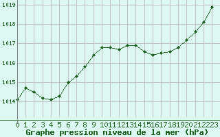 Courbe de la pression atmosphrique pour Jaunay-Clan / Futuroscope (86)