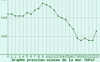 Courbe de la pression atmosphrique pour Bannay (18)