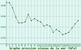 Courbe de la pression atmosphrique pour Calvi (2B)