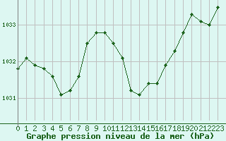 Courbe de la pression atmosphrique pour Selonnet (04)