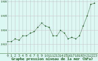 Courbe de la pression atmosphrique pour Gap-Sud (05)