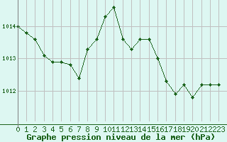 Courbe de la pression atmosphrique pour Chlons-en-Champagne (51)