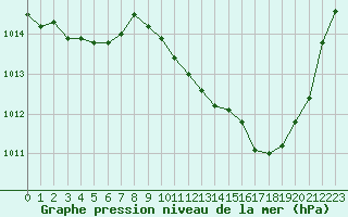 Courbe de la pression atmosphrique pour Saint-Auban (04)