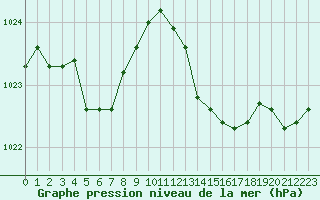 Courbe de la pression atmosphrique pour Puissalicon (34)