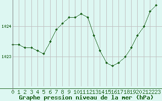 Courbe de la pression atmosphrique pour Marignane (13)