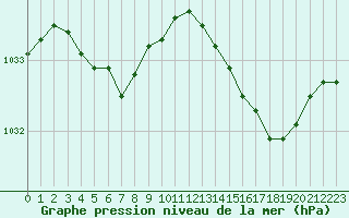 Courbe de la pression atmosphrique pour Cap Corse (2B)