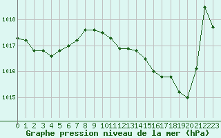 Courbe de la pression atmosphrique pour Roissy (95)