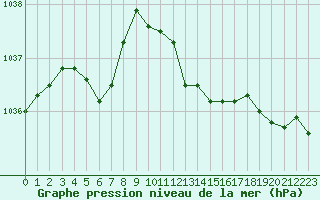 Courbe de la pression atmosphrique pour Baye (51)