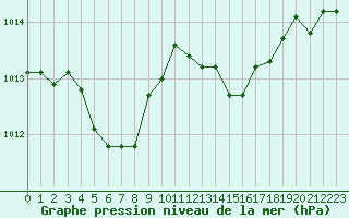 Courbe de la pression atmosphrique pour Le Bourget (93)
