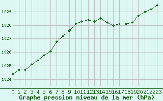 Courbe de la pression atmosphrique pour Orly (91)